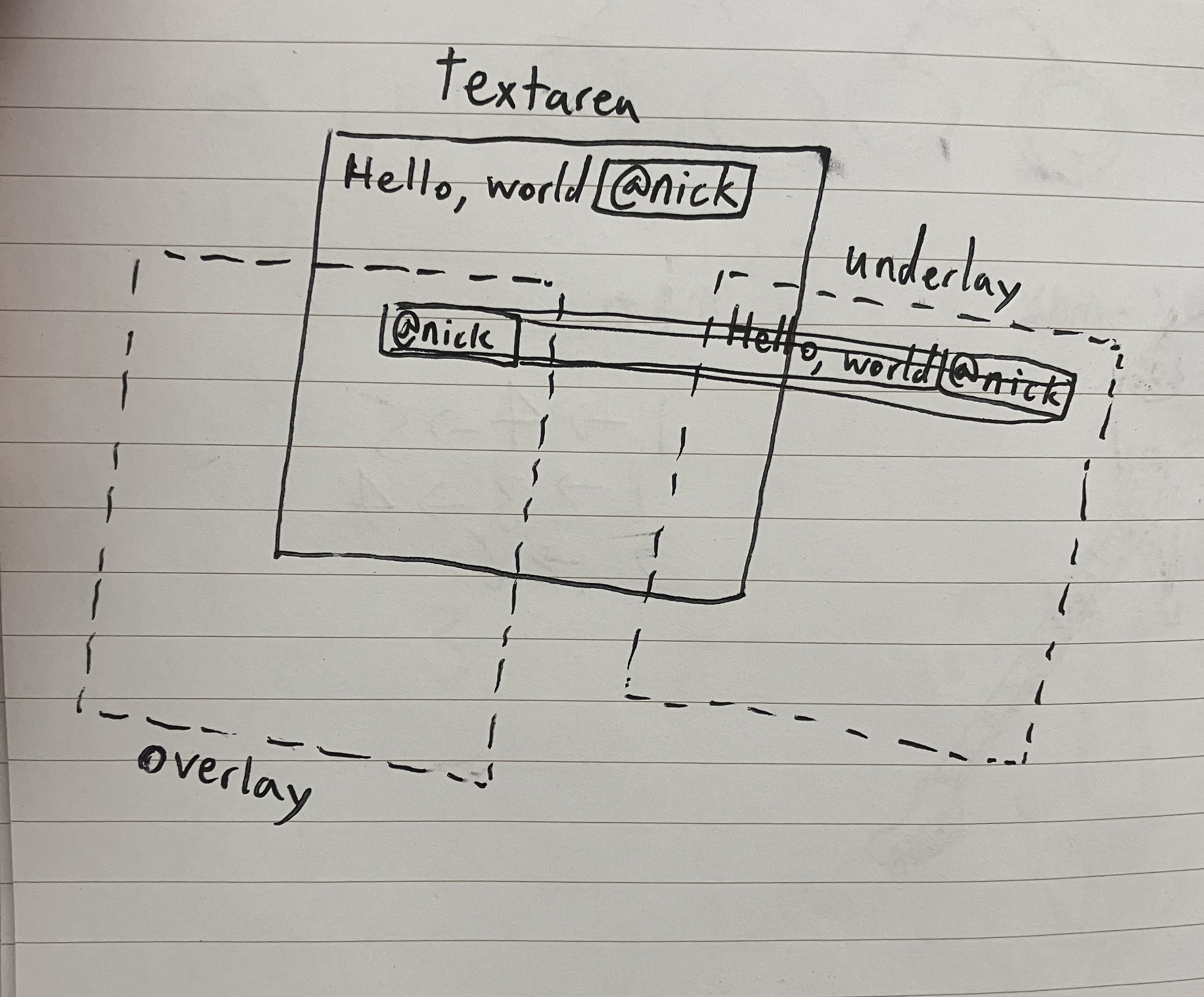 An visualization of the underlay, textarea, overlay setup.